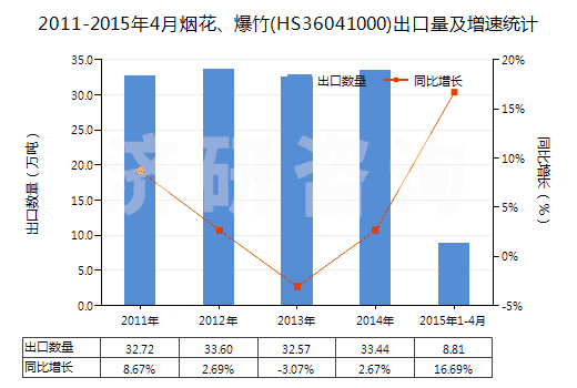 2011-2015年4月煙花、爆竹(HS36041000)出口量及增速統(tǒng)計(jì)
